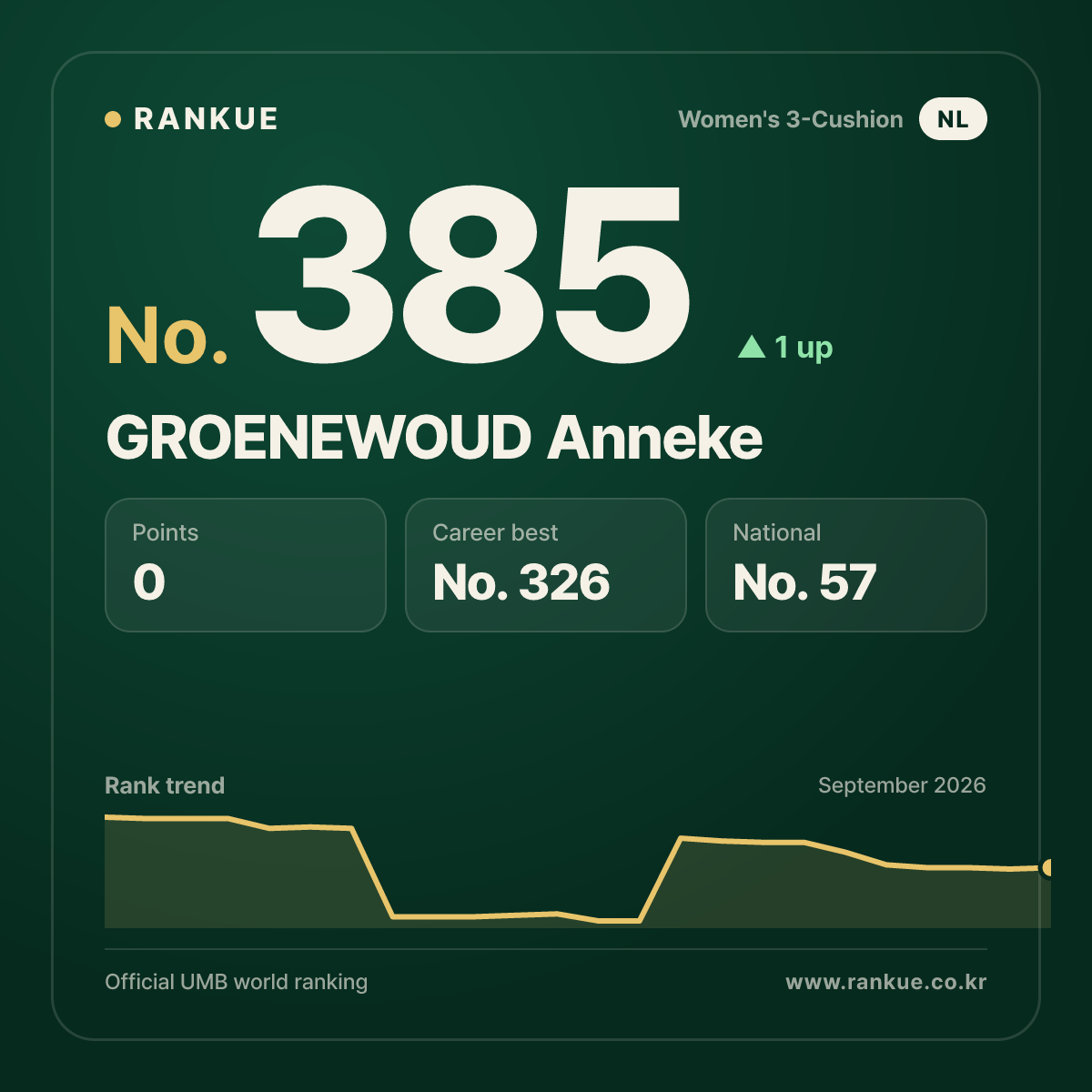 GROENEWOUD Anneke — No.385