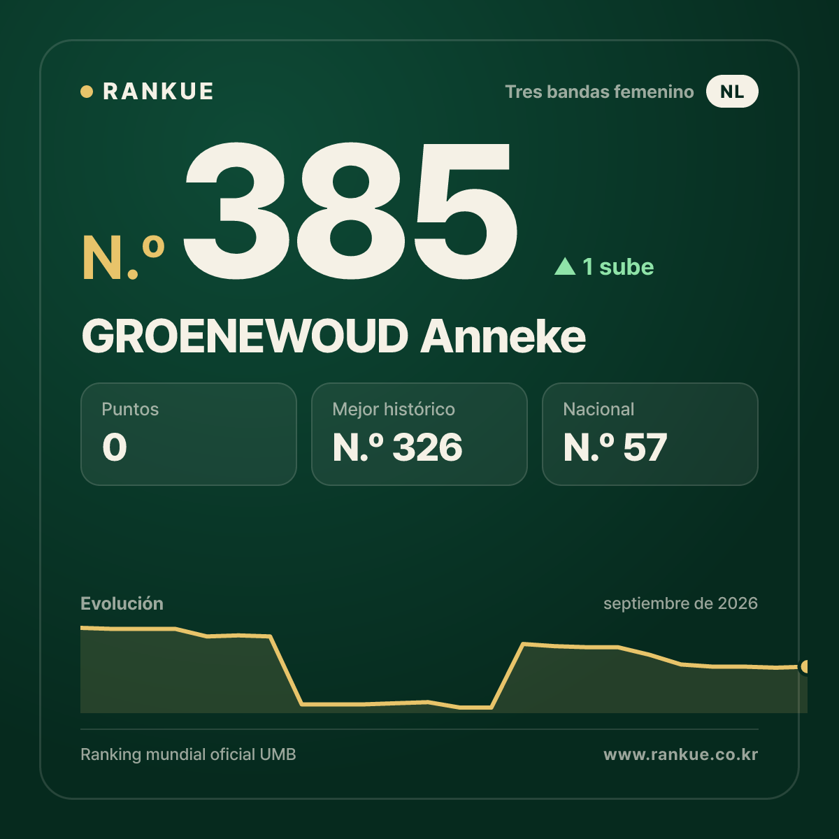 GROENEWOUD Anneke — N.º 385