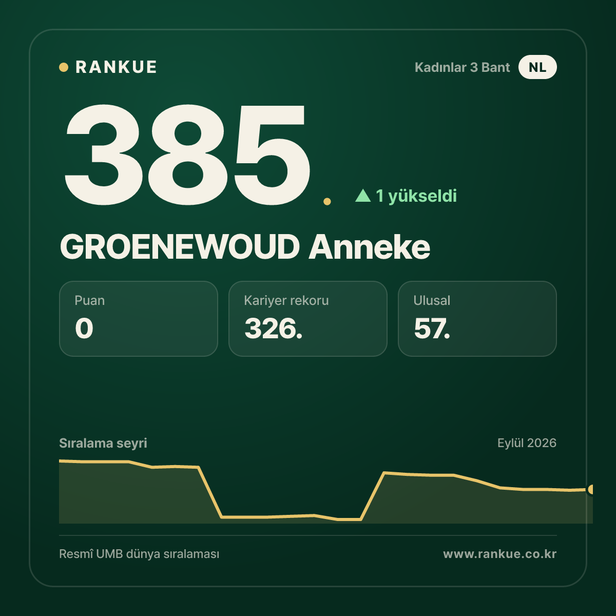 GROENEWOUD Anneke — 385.