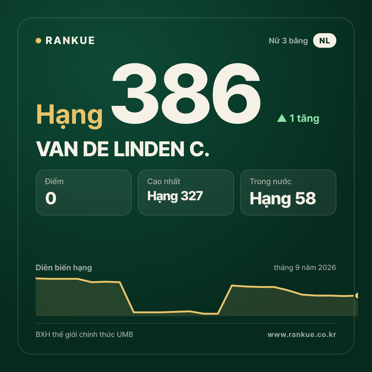 VAN DE LINDEN C. — hạng 386