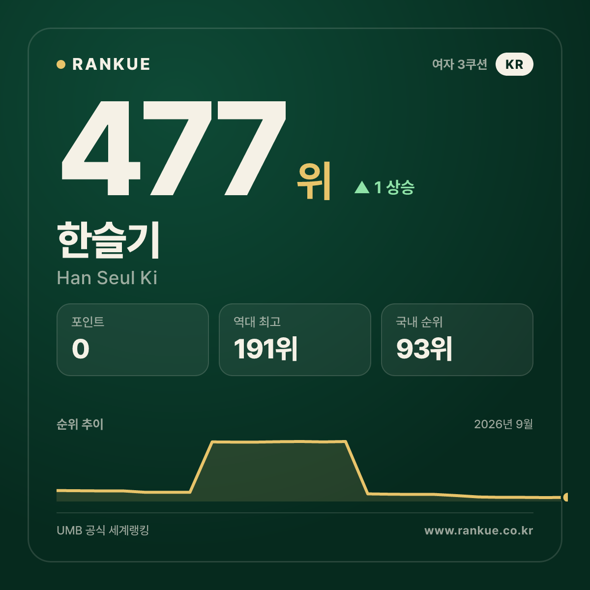 한슬기 — 477위