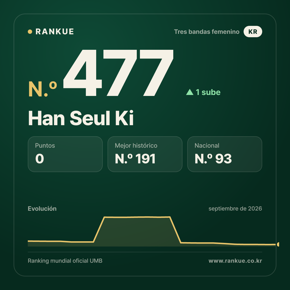 Han Seul Ki — N.º 477