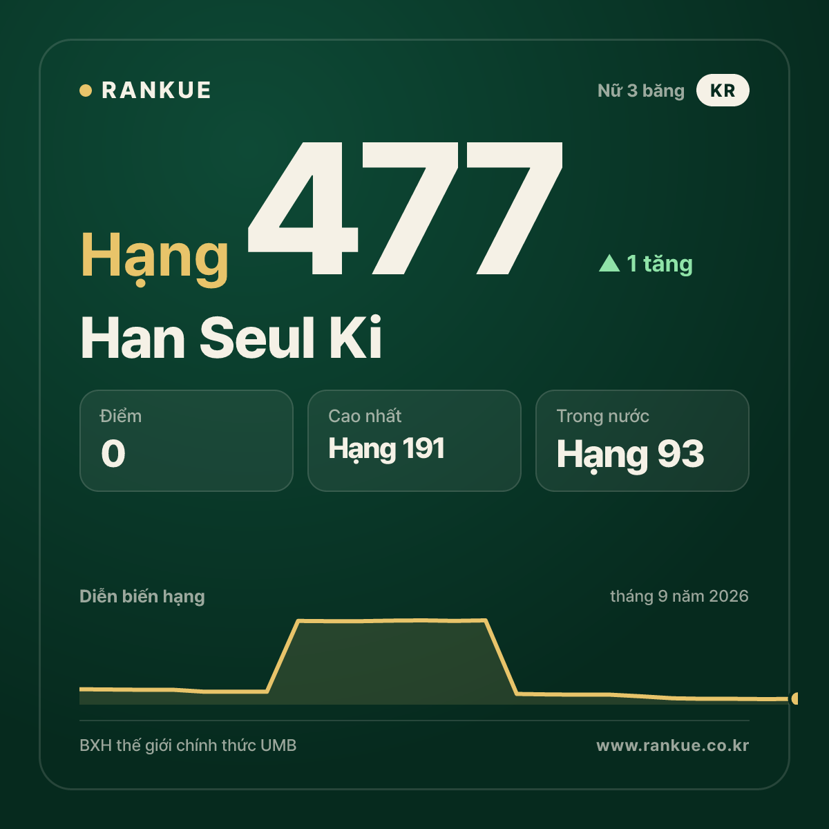 Han Seul Ki — hạng 477