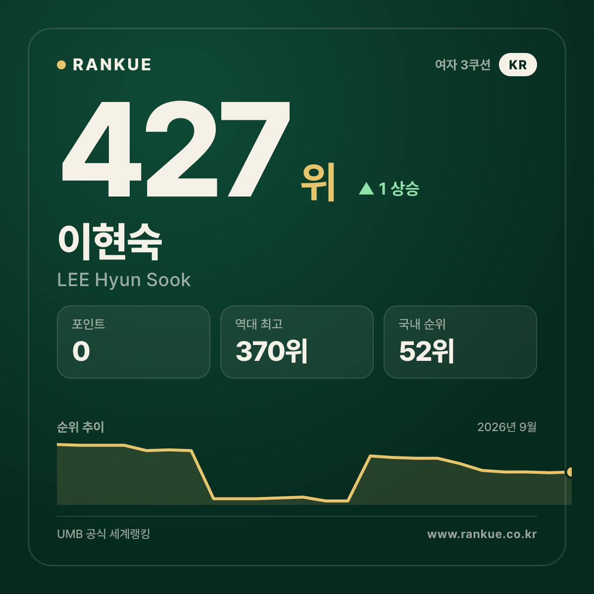 이현숙 — 427위