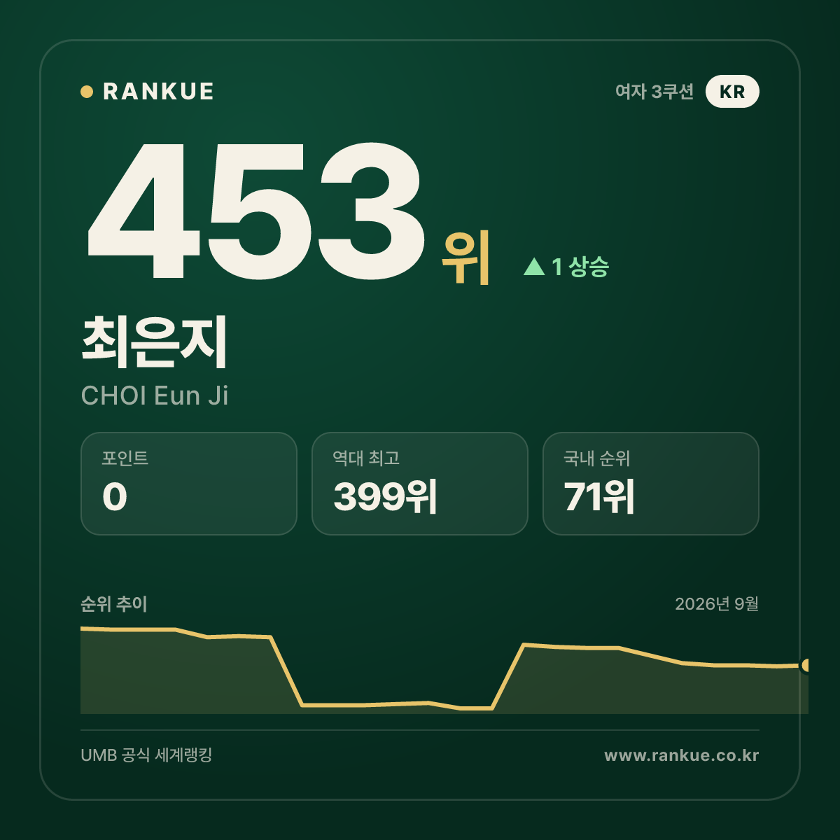 최은지 — 453위