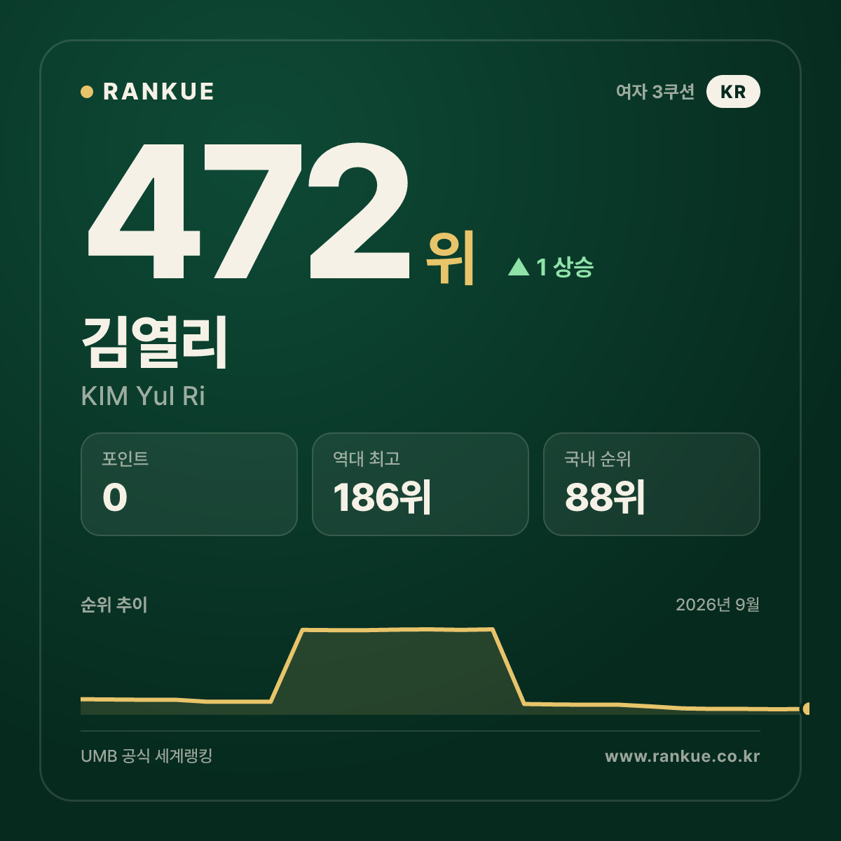 김열리 — 472위