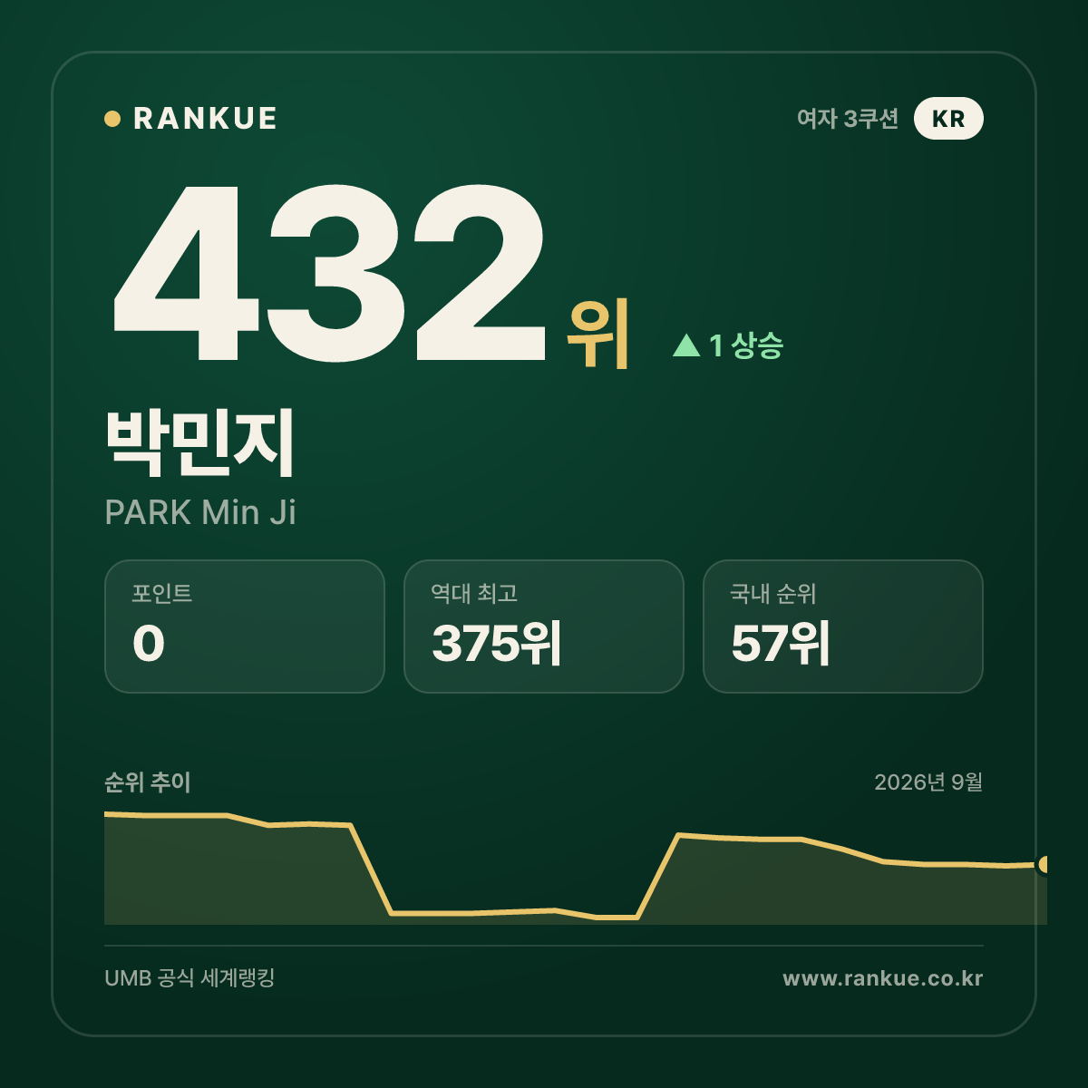 박민지 — 432위