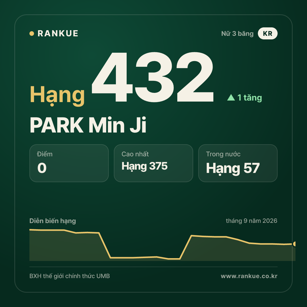 PARK Min Ji — hạng 432