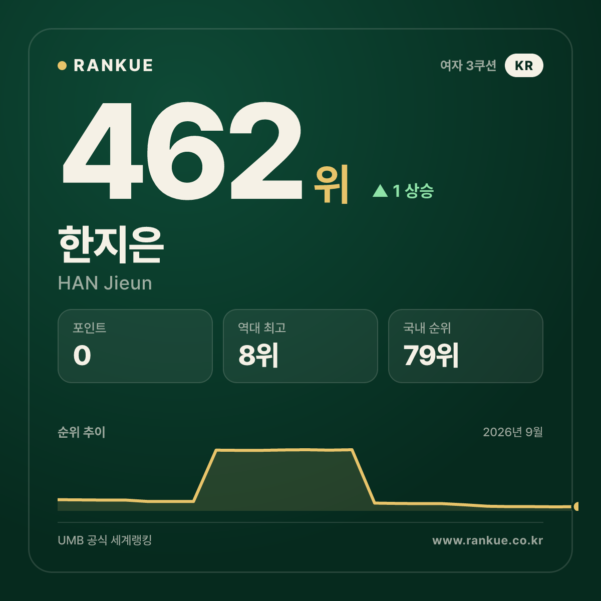 한지은 — 462위