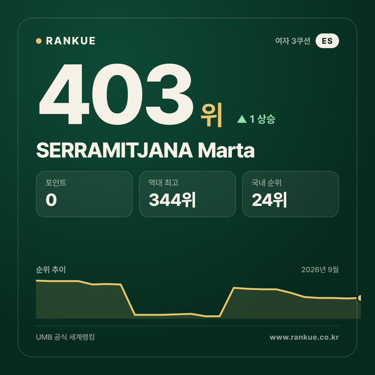 SERRAMITJANA Marta — 403위