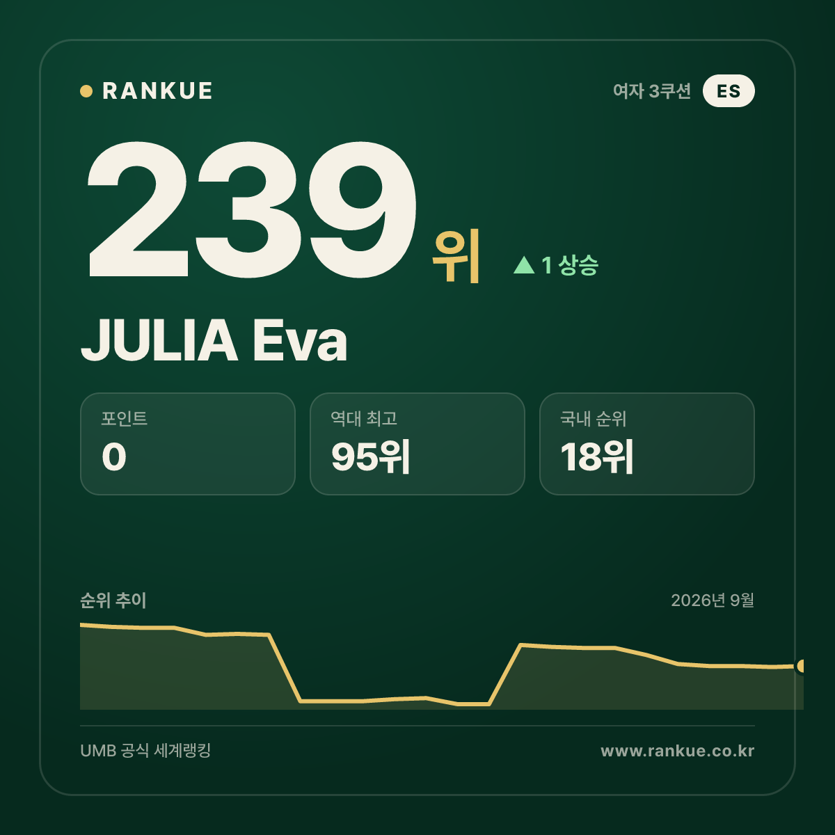 JULIA Eva — 239위