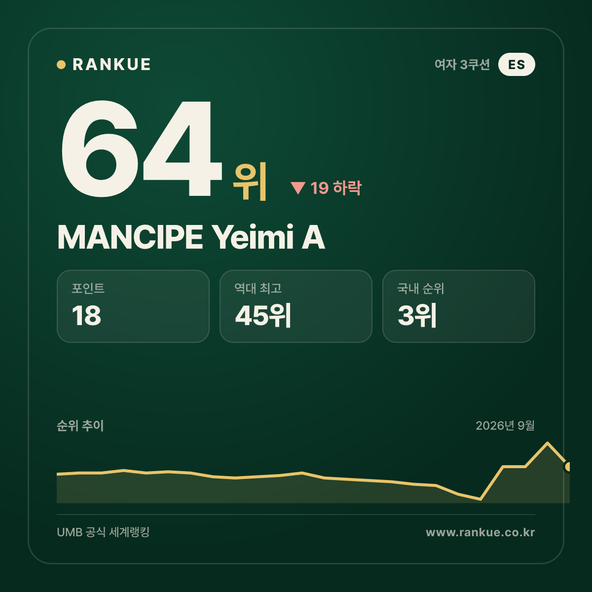 MANCIPE Yeimi A — 64위