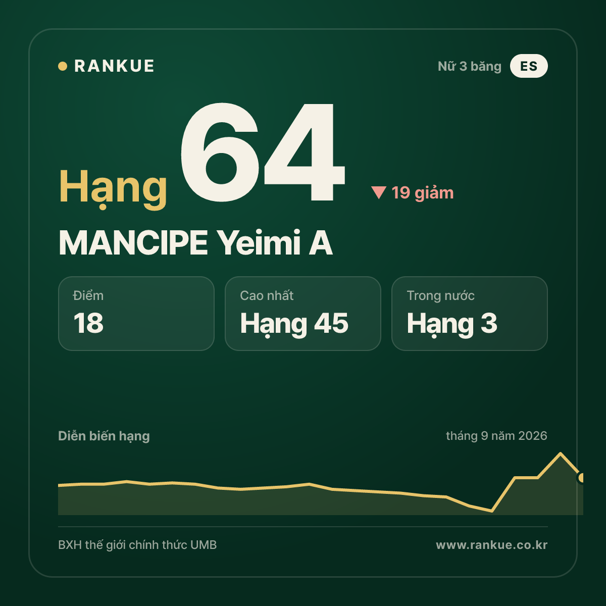 MANCIPE Yeimi A — hạng 64
