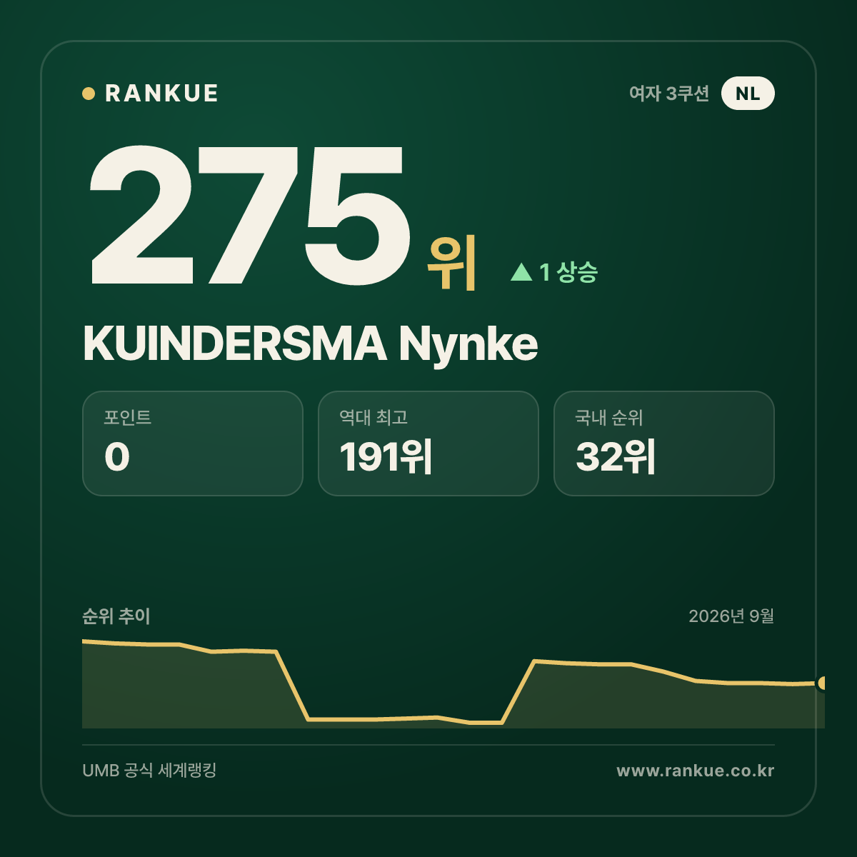 KUINDERSMA Nynke — 275위