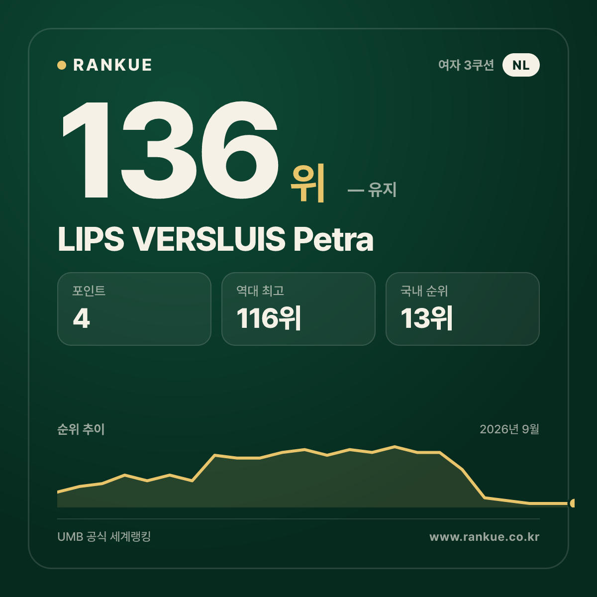 LIPS VERSLUIS Petra — 136위