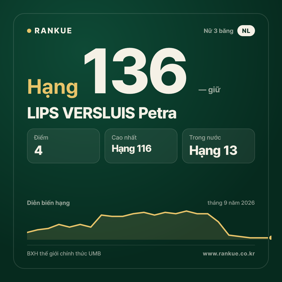 LIPS VERSLUIS Petra — hạng 136