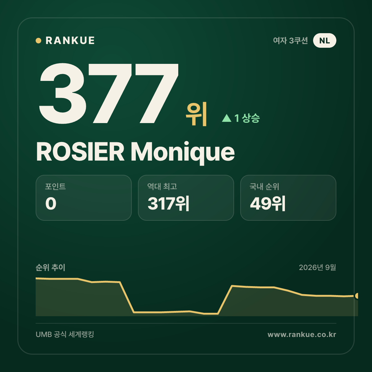 ROSIER Monique — 377위