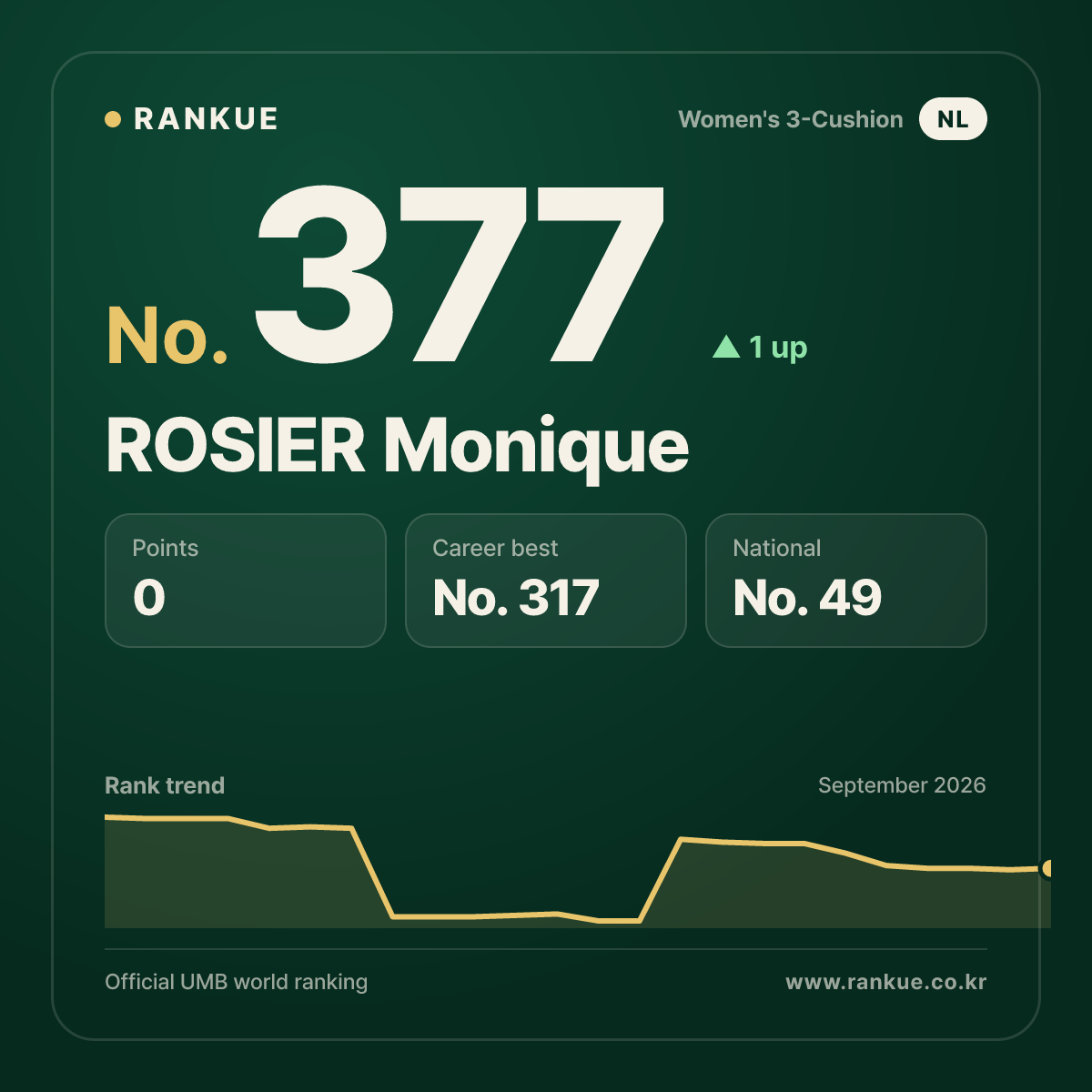ROSIER Monique — No.377