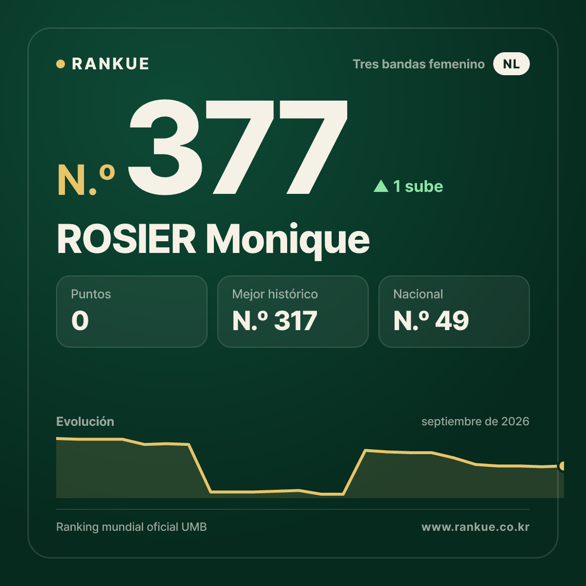 ROSIER Monique — N.º 377