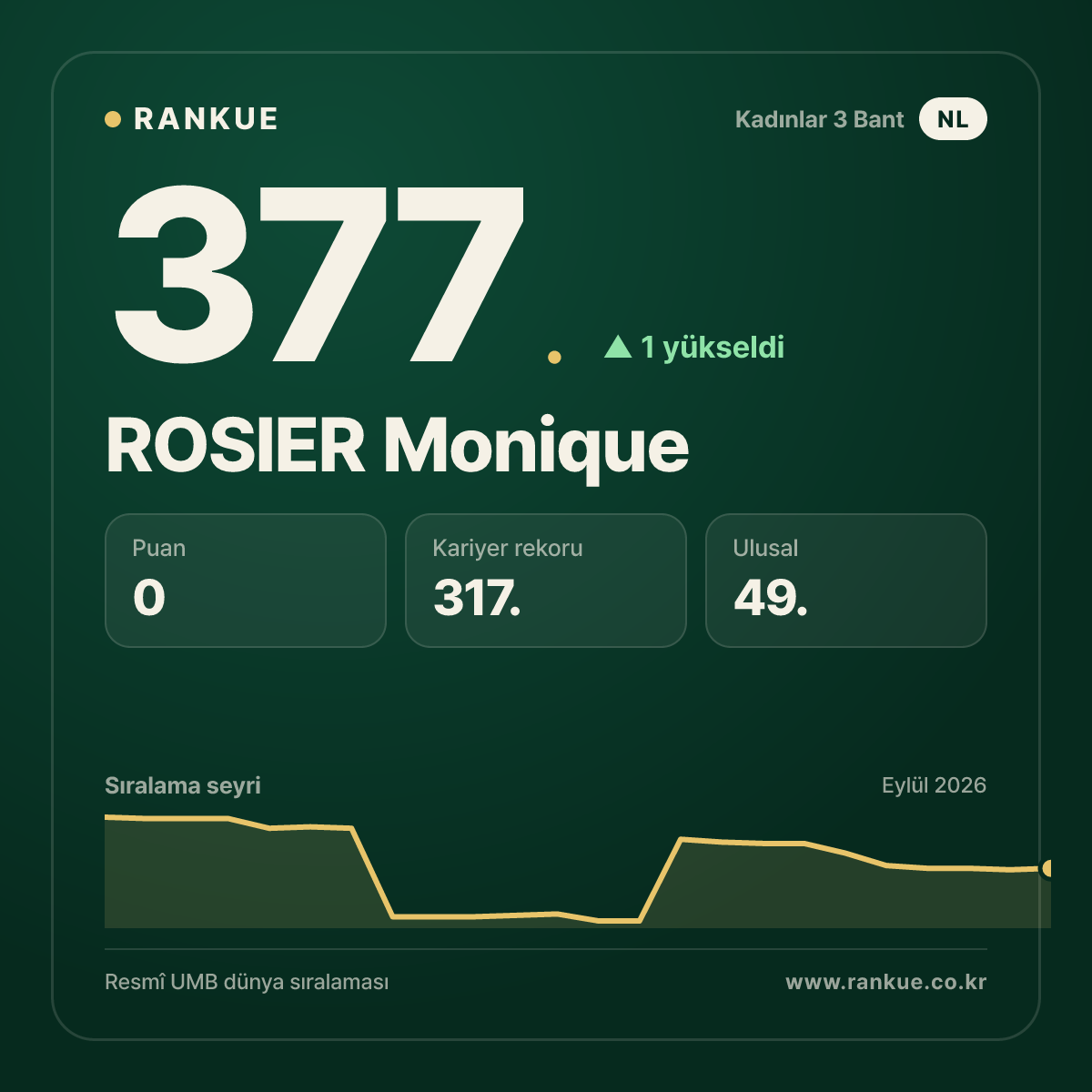 ROSIER Monique — 377.