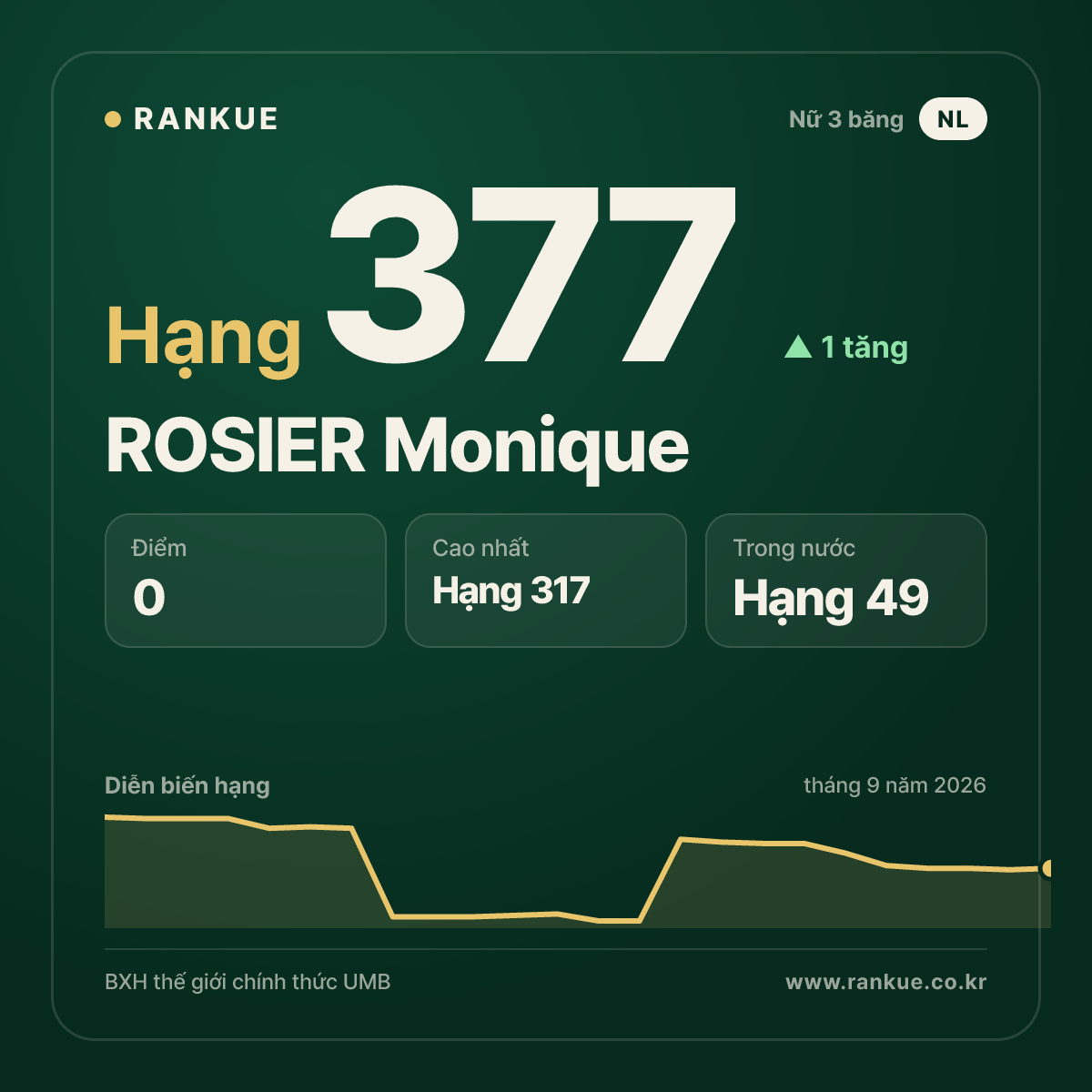 ROSIER Monique — hạng 377