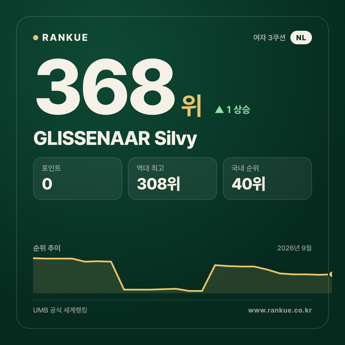 GLISSENAAR Silvy — 368위