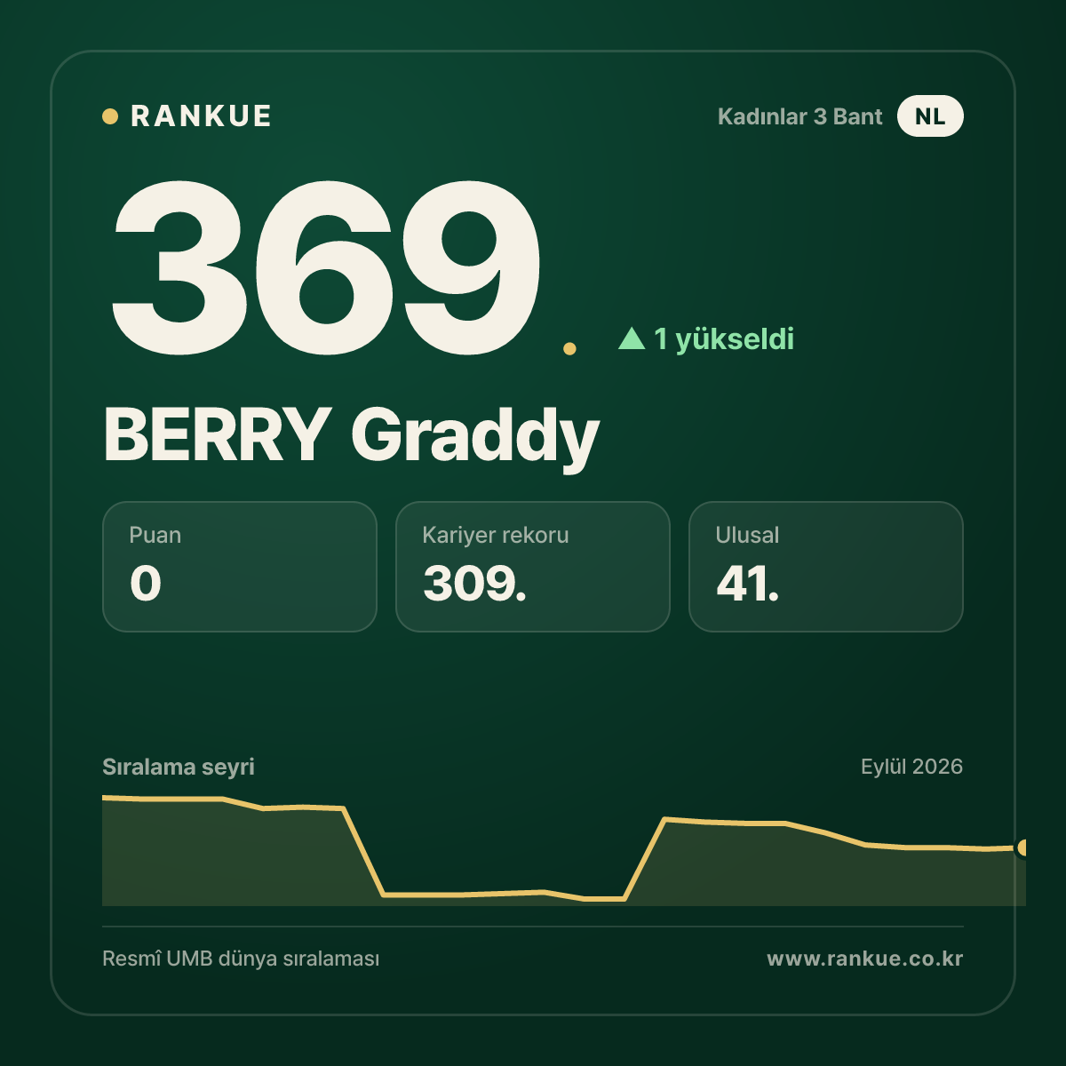 BERRY Graddy — 369.