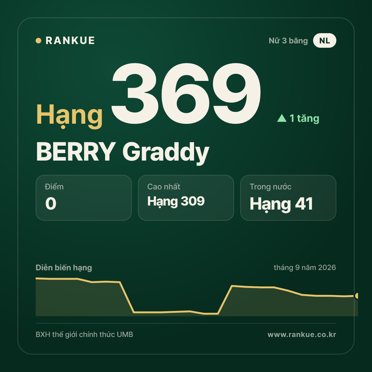 BERRY Graddy — hạng 369
