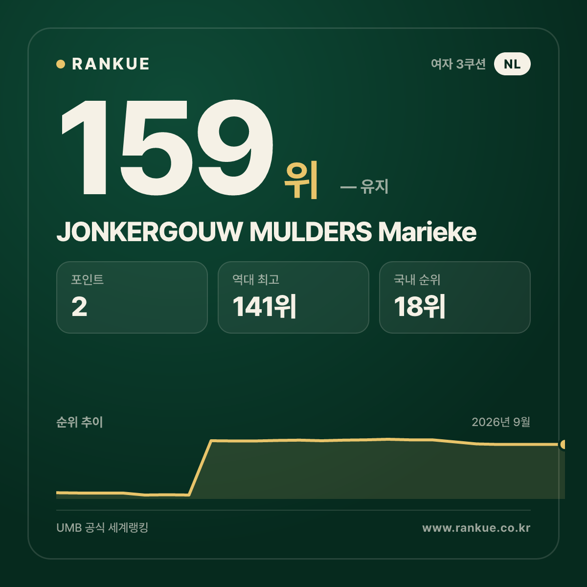 JONKERGOUW MULDERS Marieke — 159위