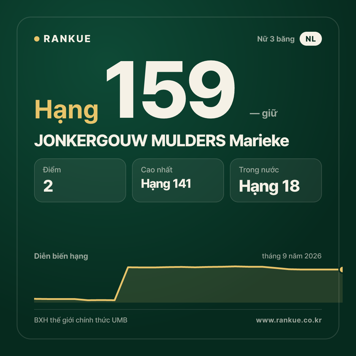 JONKERGOUW MULDERS Marieke — hạng 159