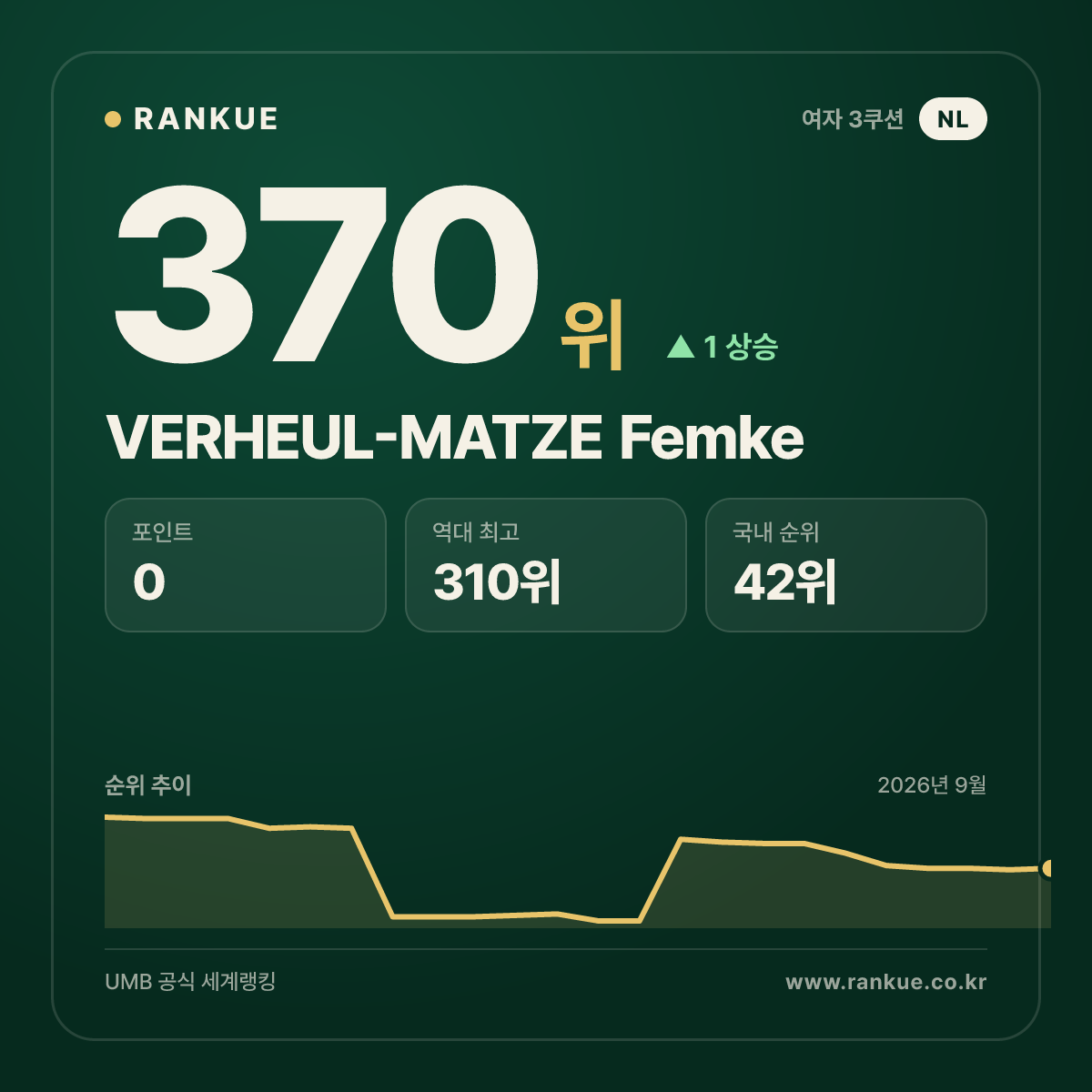 VERHEUL-MATZE Femke — 370위