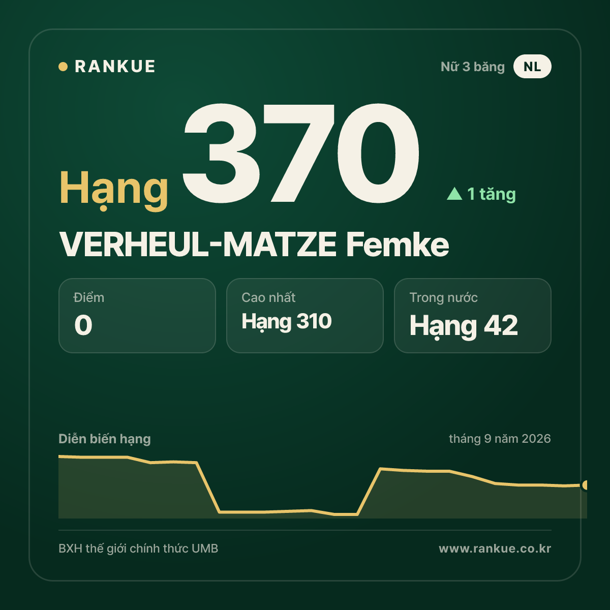 VERHEUL-MATZE Femke — hạng 370