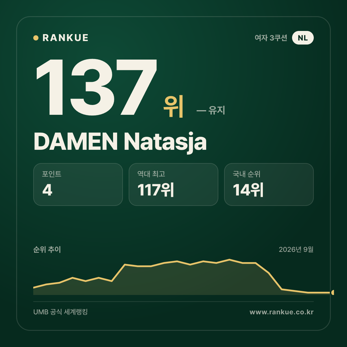 DAMEN Natasja — 137위