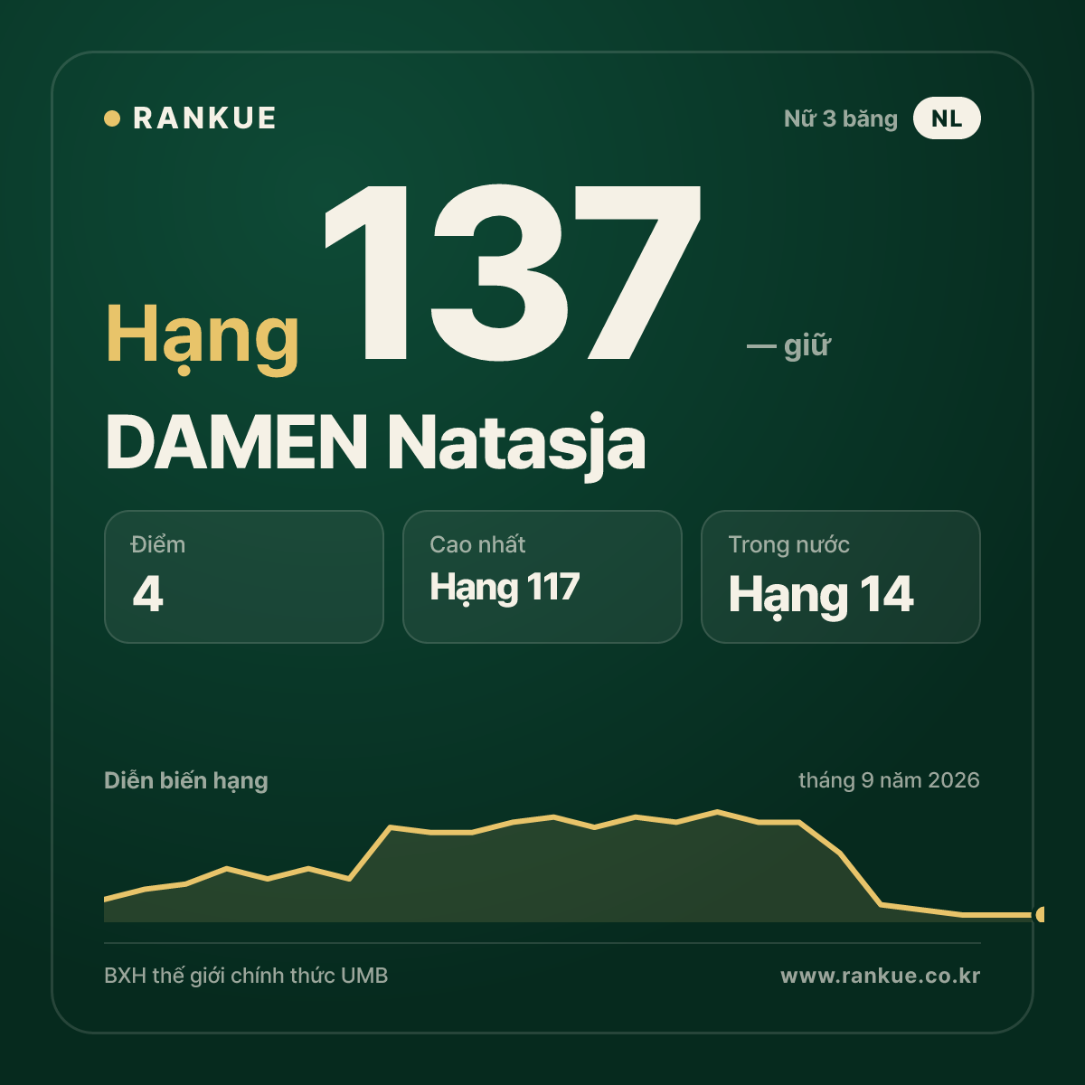 DAMEN Natasja — hạng 137
