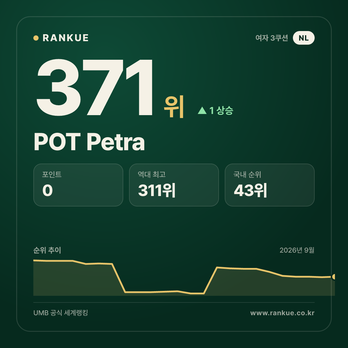 POT Petra — 371위
