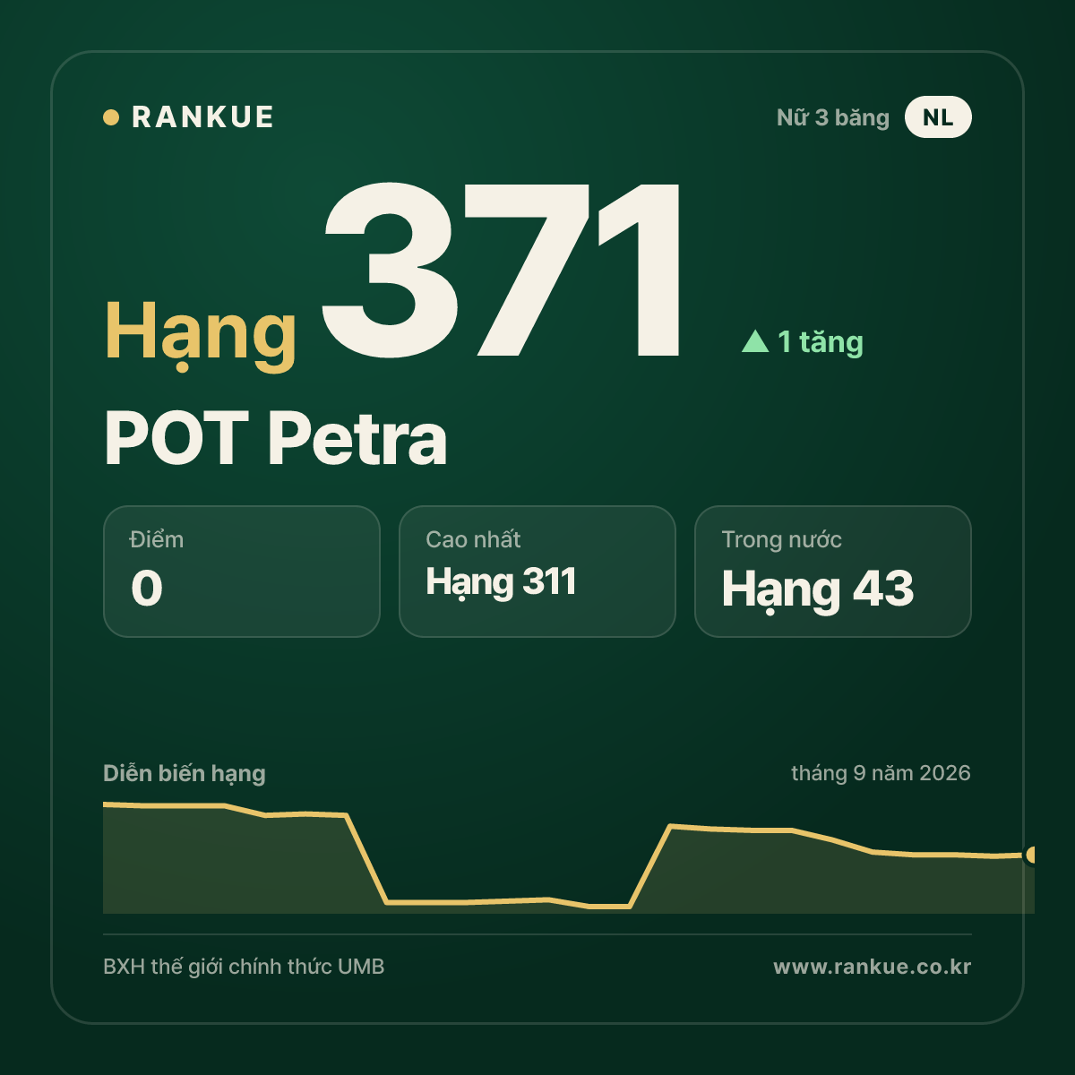 POT Petra — hạng 371