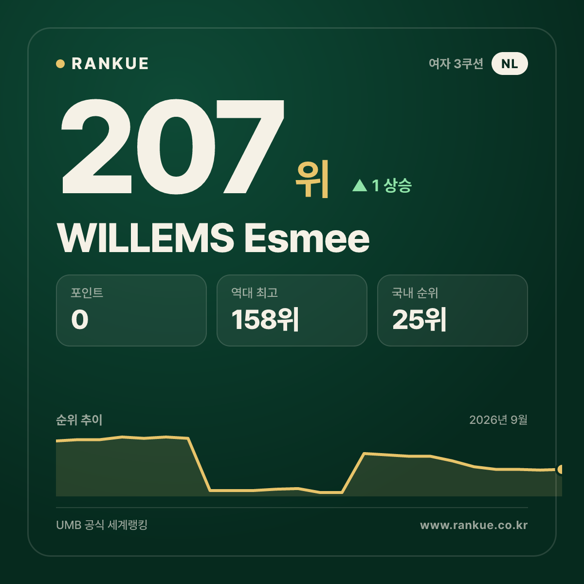 WILLEMS Esmee — 207위