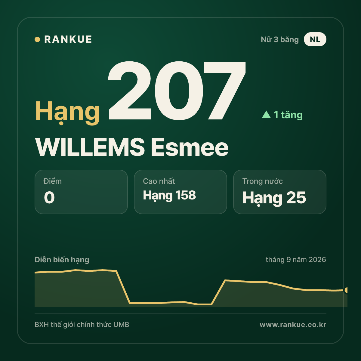 WILLEMS Esmee — hạng 207