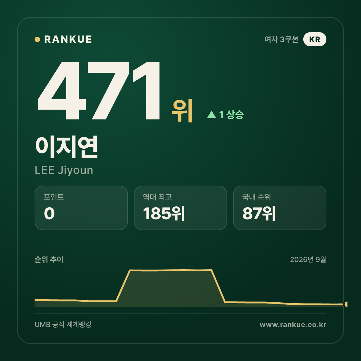 이지연 — 471위