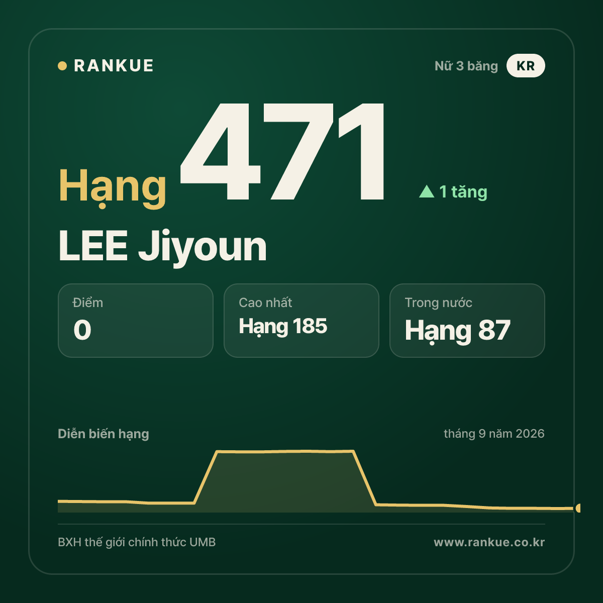 LEE Jiyoun — hạng 471