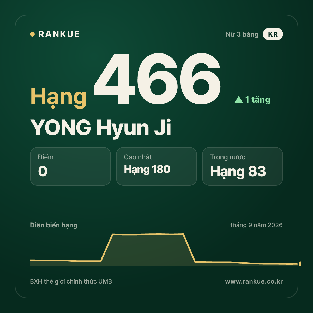 YONG Hyun Ji — hạng 466
