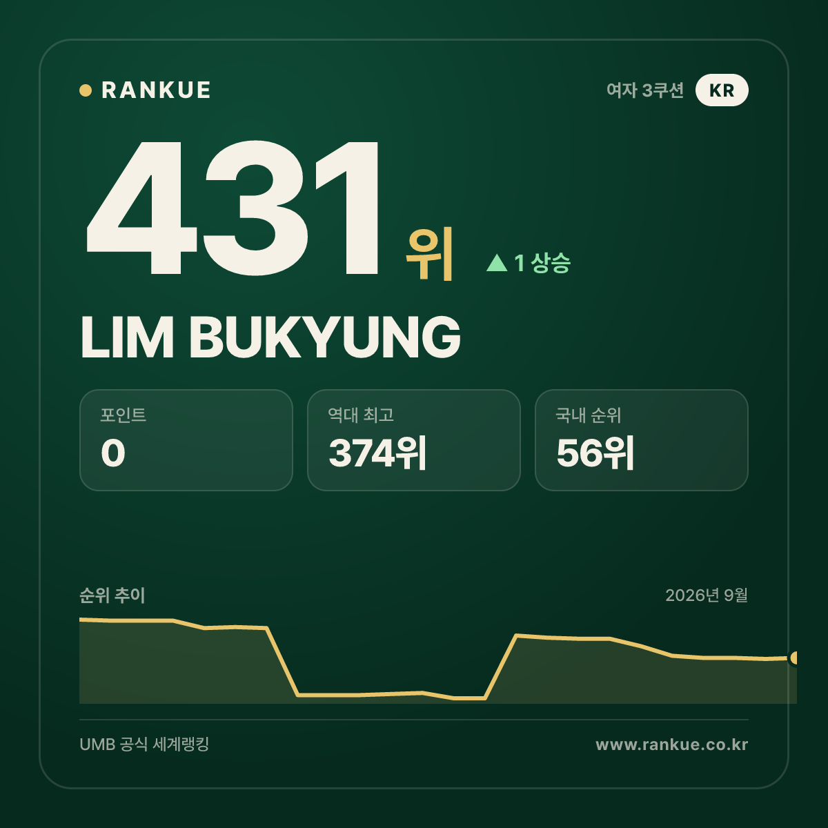 LIM BUKYUNG — 431위