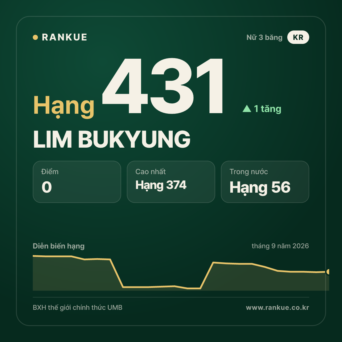 LIM BUKYUNG — hạng 431