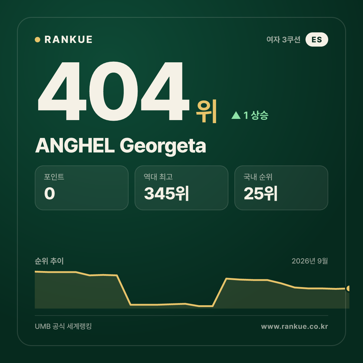 ANGHEL Georgeta — 404위