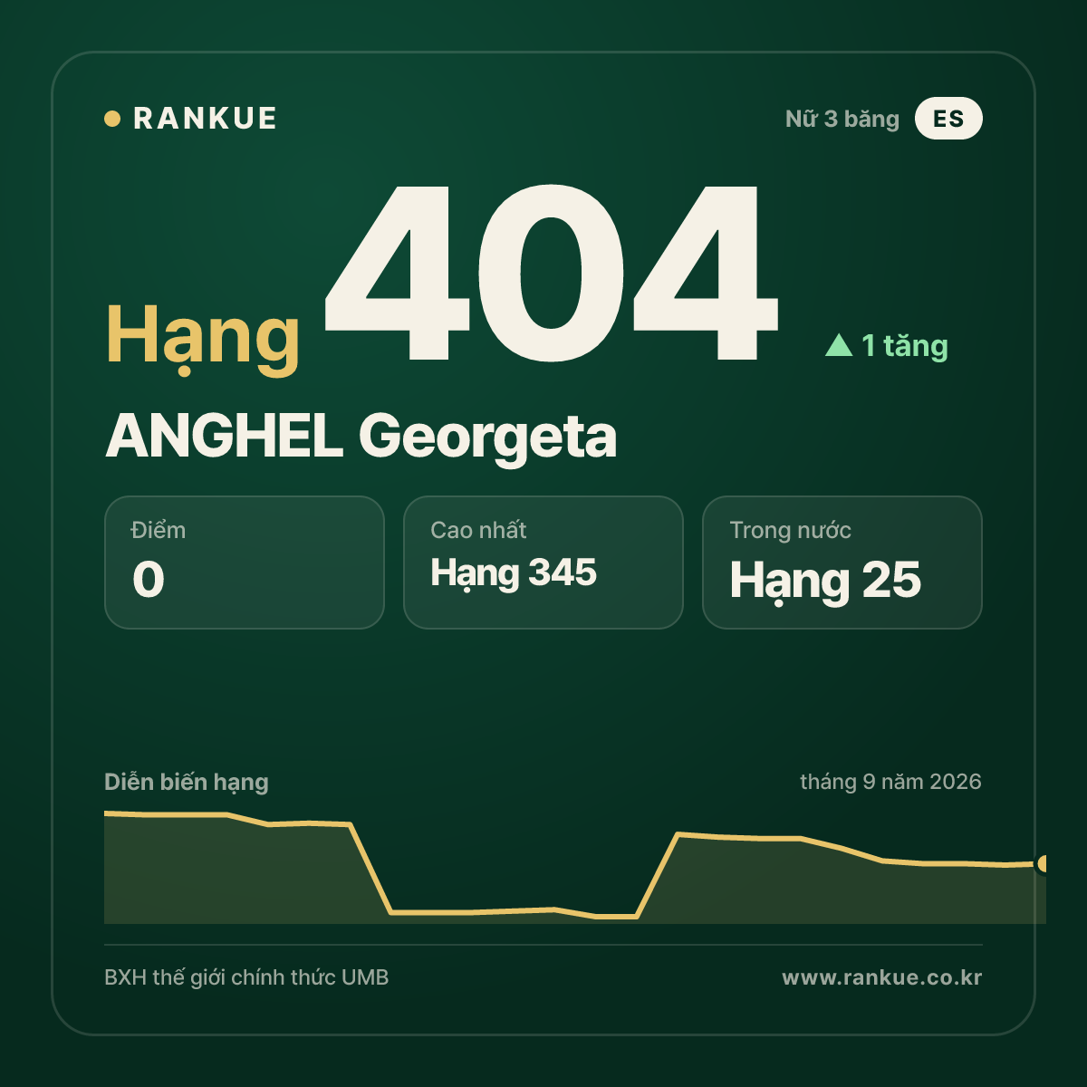ANGHEL Georgeta — hạng 404