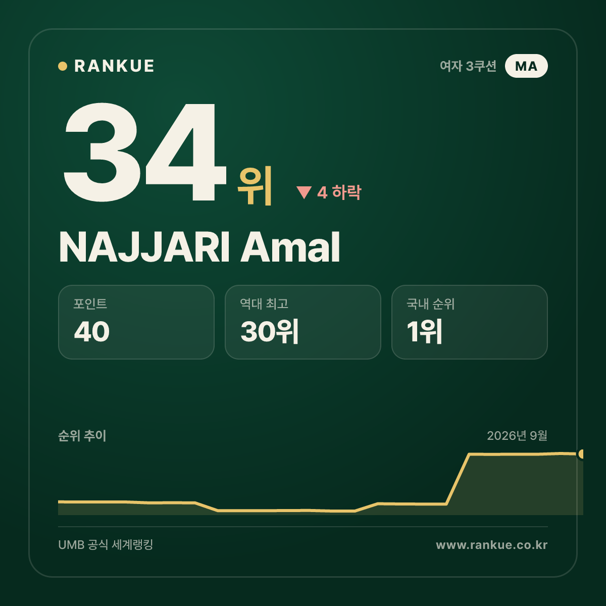 NAJJARI Amal — 34위