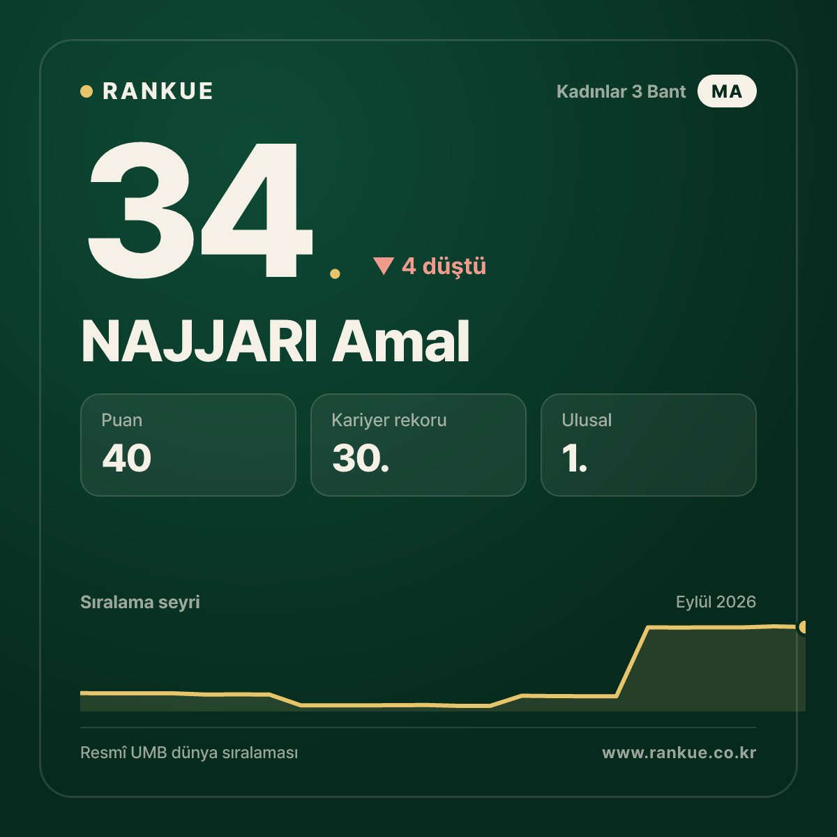 NAJJARI Amal — 34.