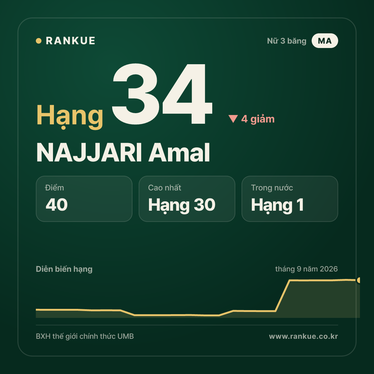 NAJJARI Amal — hạng 34