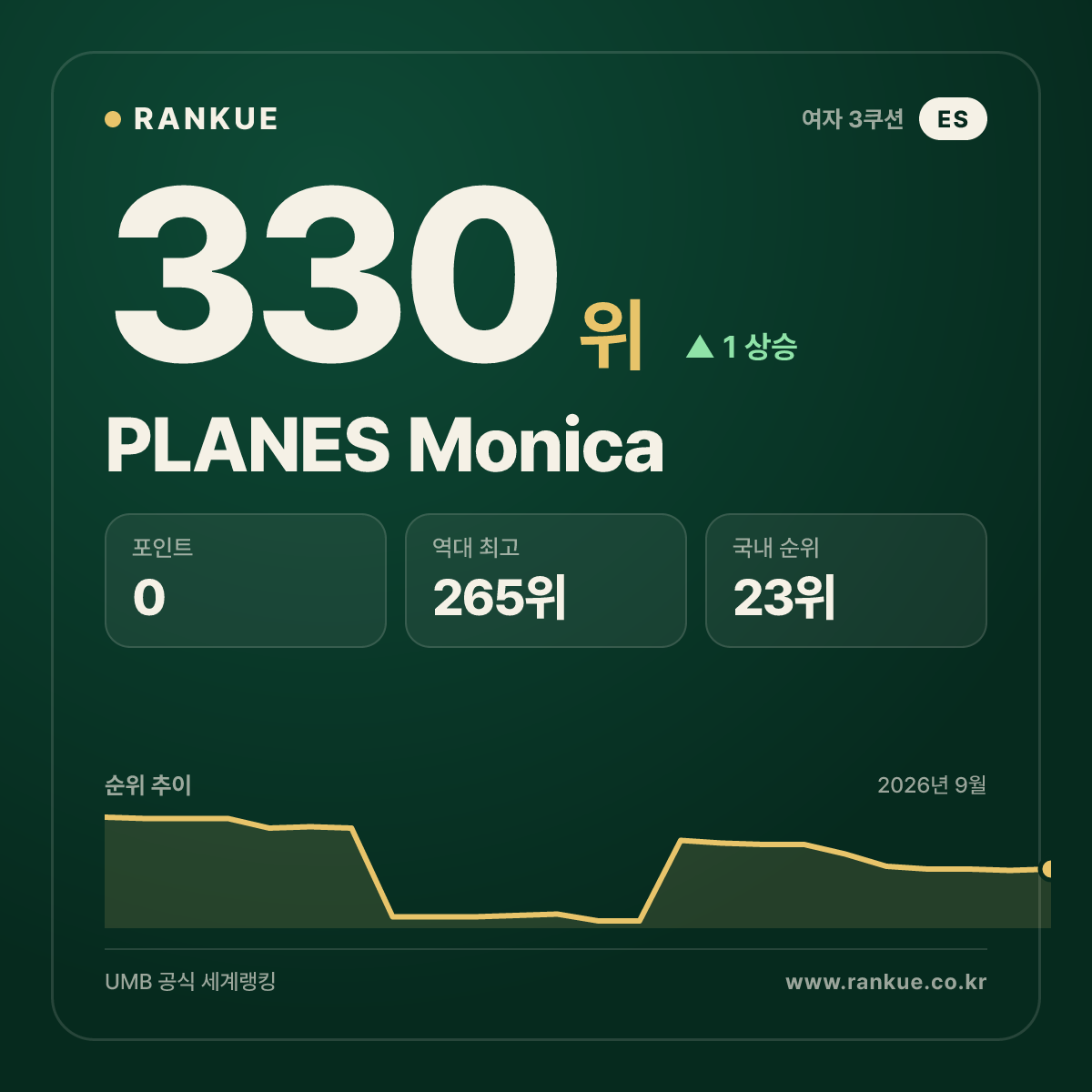PLANES Monica — 330위