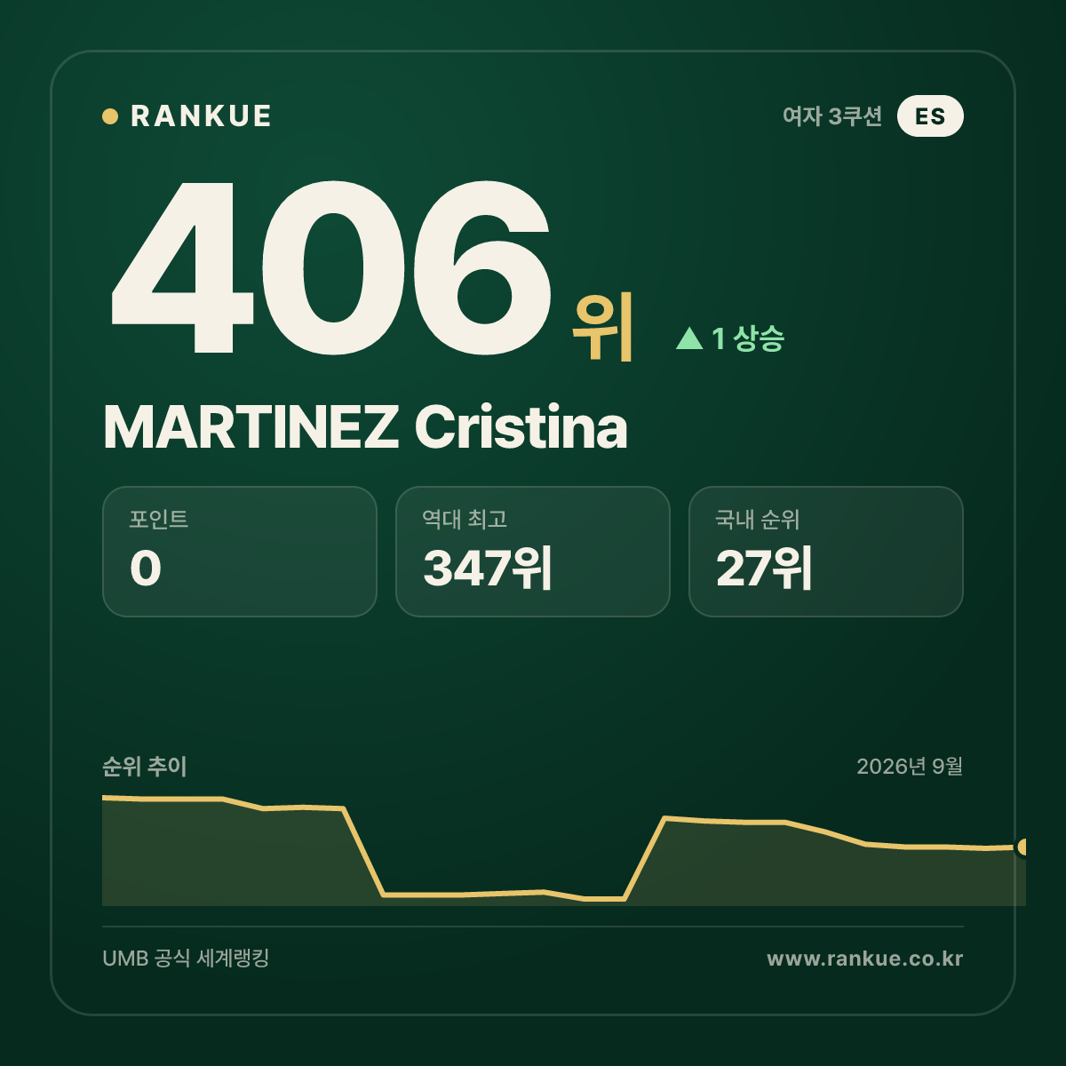MARTINEZ Cristina — 406위